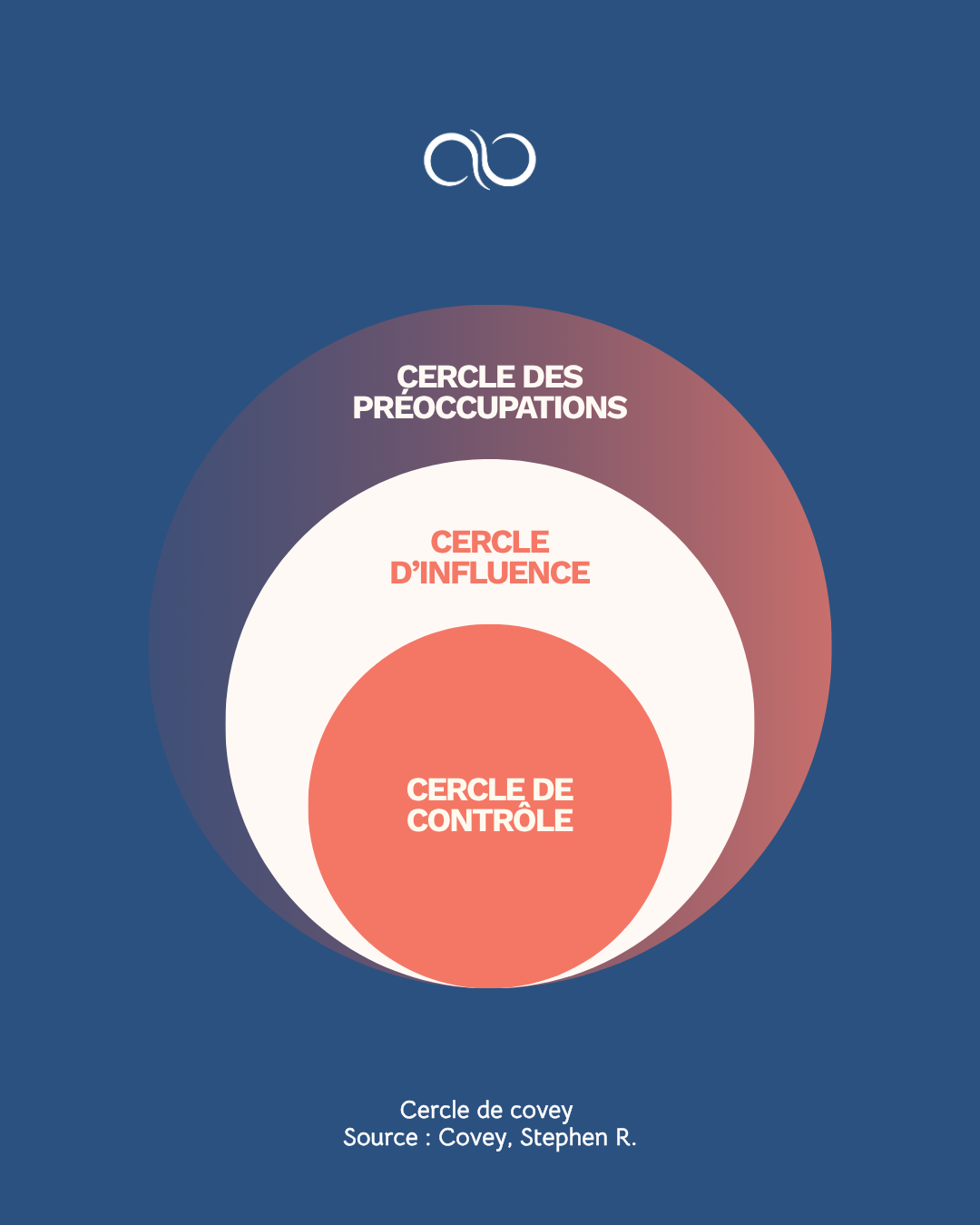 Schéma des trois cercles de Covey : contrôle, influence et préoccupations, un outil de gestion de l'incertitude pour managers et dirigeants